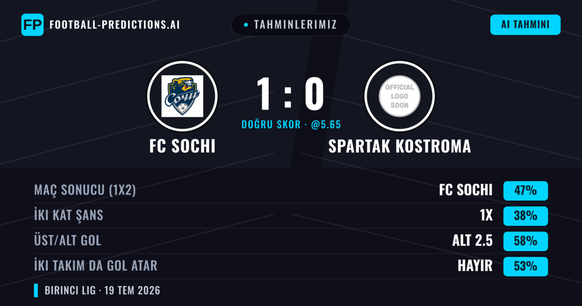 Tahminlerimiz: FC Sochi vs Spartak Kostroma — FC Sochi — Kazanmak (46%); Alt 2.5; İki taraf da gol atar: Evet