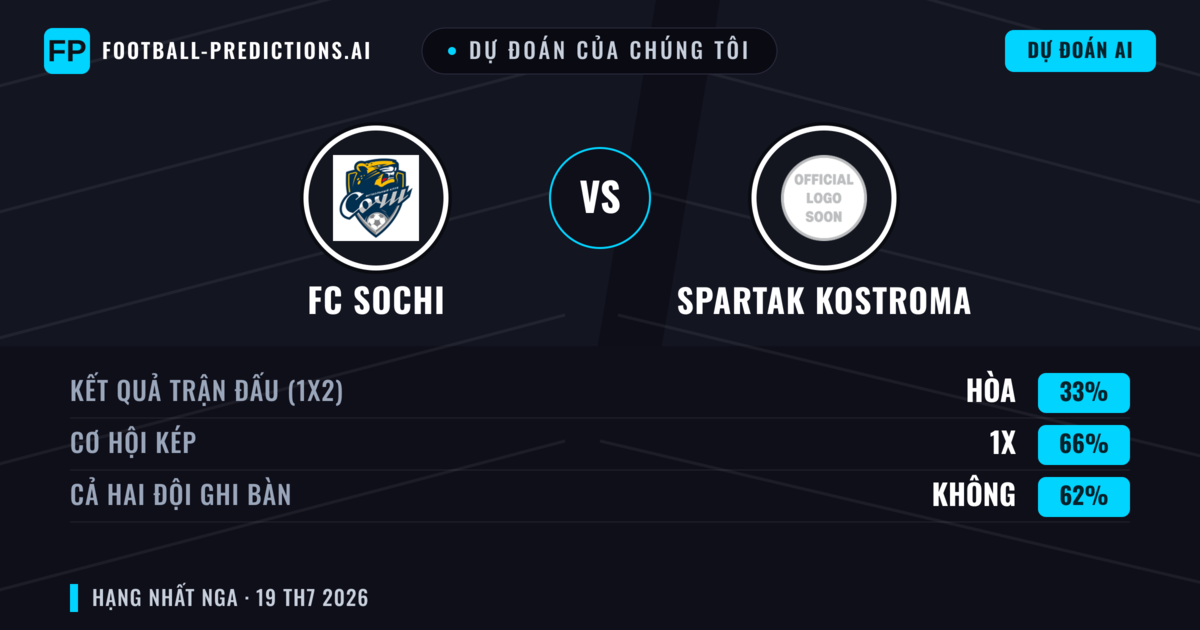 Dự đoán của chúng tôi: FC Sochi vs Spartak Kostroma — FC Sochi — Thắng (46%); Ít hơn 2.5; Cả hai ghi bàn: Có