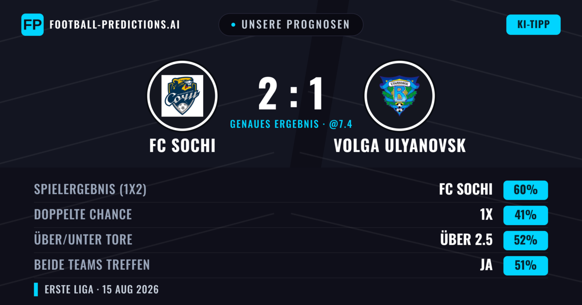 Unsere Prognosen: FC Sochi vs Volga Ulyanovsk — FC Sochi — Sieg (60%); Über 2.5; Beide treffen: Ja