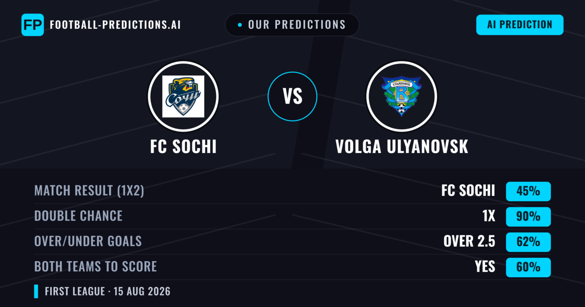 Our Predictions: FC Sochi vs Volga Ulyanovsk — FC Sochi — Win (60%); over 2.5; Both teams to score: Yes