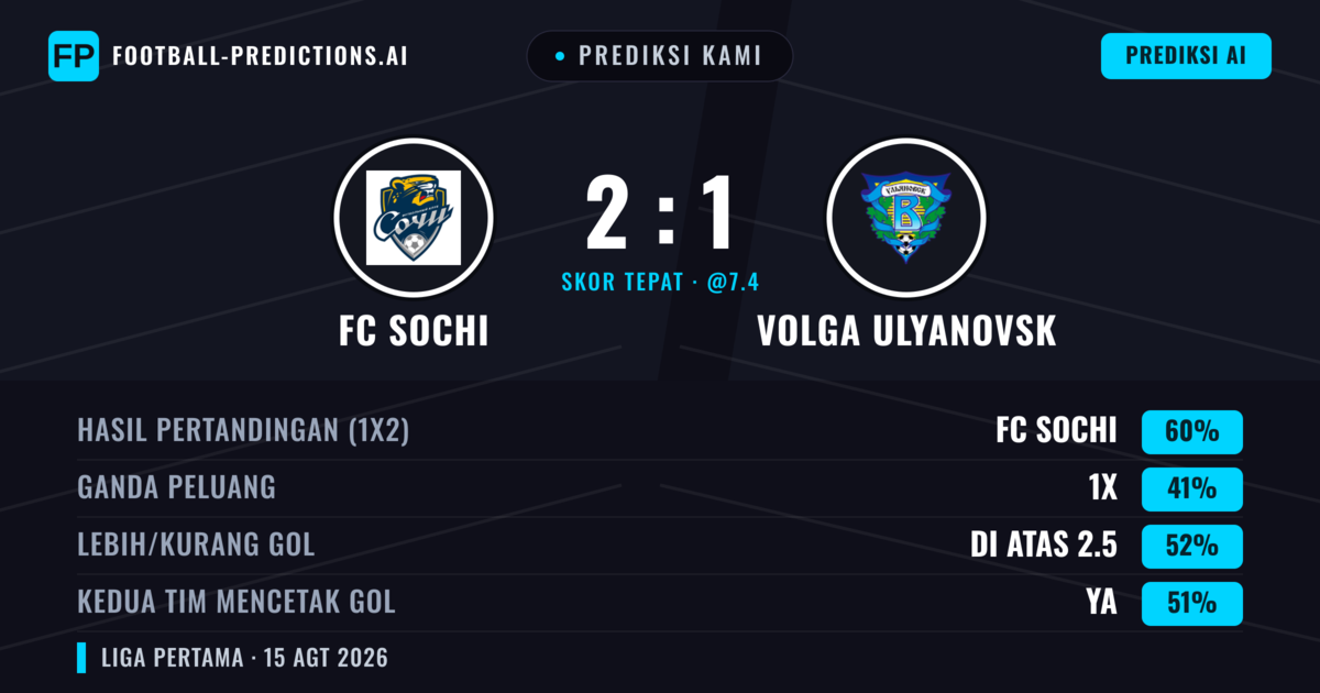 Prediksi kami: FC Sochi vs Volga Ulyanovsk — FC Sochi — Menang (60%); Lebih 2.5; Kedua tim mencetak gol: Ya