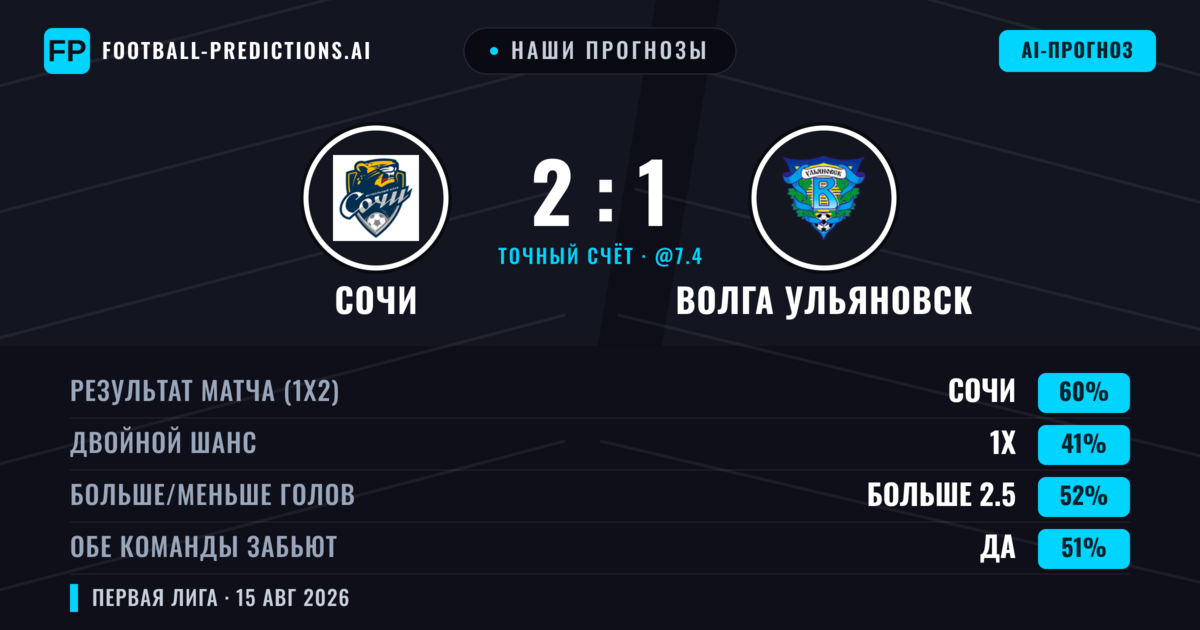 Наши прогнозы: Сочи против Волга Ульяновск — Сочи — Победа (60%); Больше 2.5; Обе забьют Да