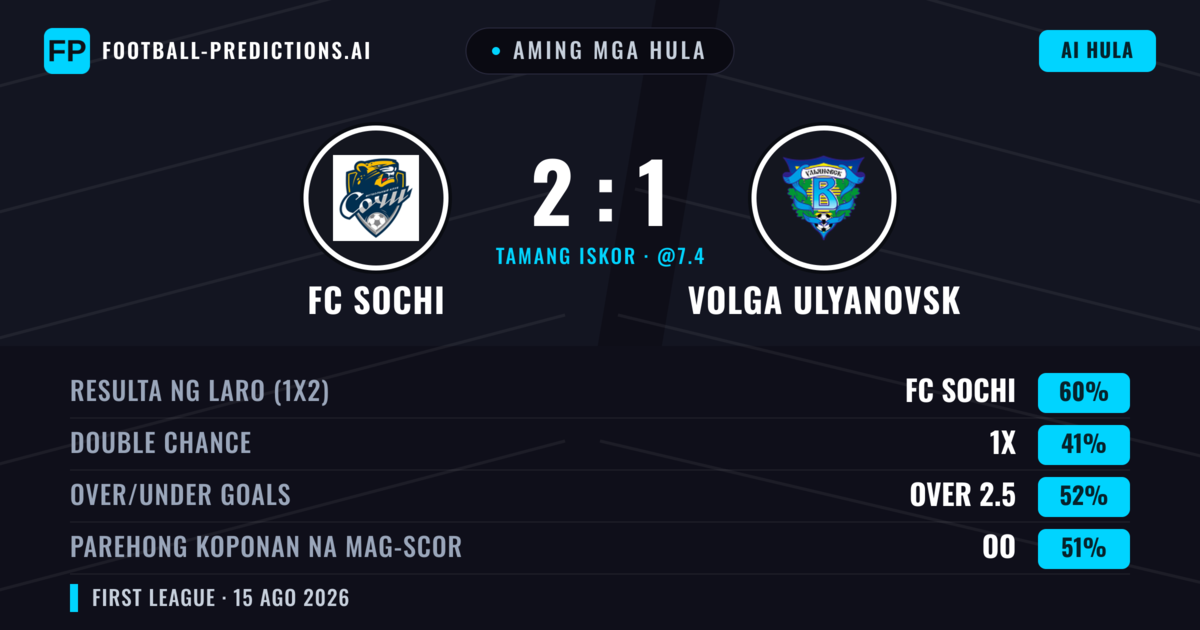 Aming mga hula: FC Sochi vs Volga Ulyanovsk — FC Sochi — Manalo (60%); Over 2.5; Parehong magbubuo: Oo