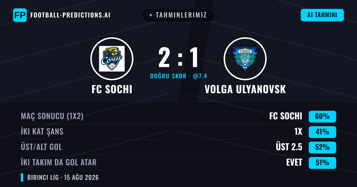 Tahminlerimiz: FC Sochi vs Volga Ulyanovsk — FC Sochi — Kazanmak (60%); Üst 2.5; İki taraf da gol atar: Evet