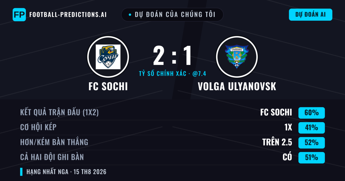 Dự đoán của chúng tôi: FC Sochi vs Volga Ulyanovsk — FC Sochi — Thắng (60%); Hơn 2.5; Cả hai ghi bàn: Có