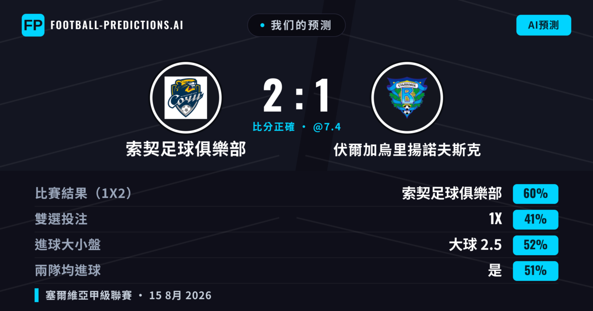 我们的预测: 索契足球俱樂部 對 伏爾加烏里揚諾夫斯克 — 索契足球俱樂部 — 勝 (60%); 大球 2.5; 有進球
