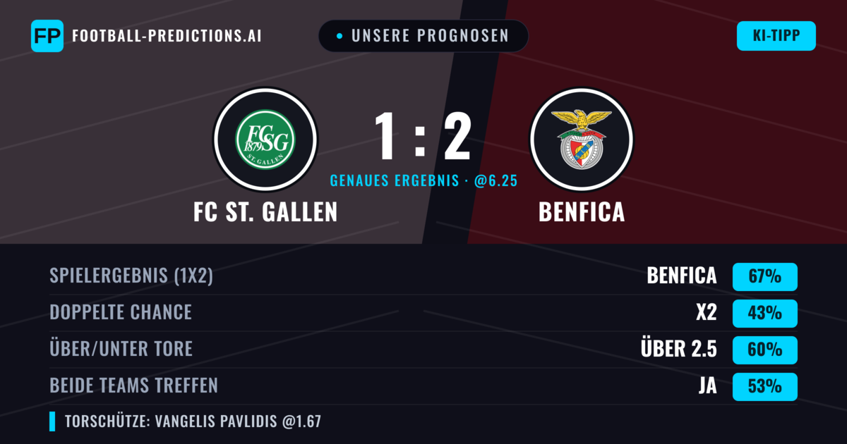Unsere Prognosen: FC St. Gallen vs Benfica — Benfica — Sieg (68%); Über 2.5; Beide treffen: Ja