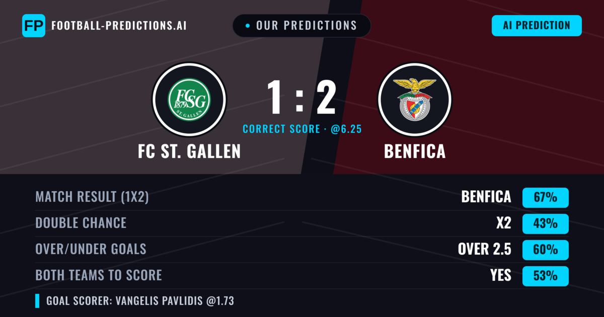 Our Predictions: FC ST. Gallen vs Benfica — Benfica — Win (68%); over 2.5; Both teams to score: Yes