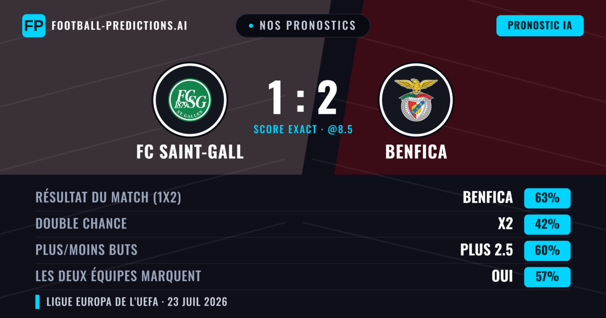 Nos pronostics: FC Saint-Gall vs Benfica — Benfica — Victoire (66%); Plus 2.5; Les deux marquent : Oui