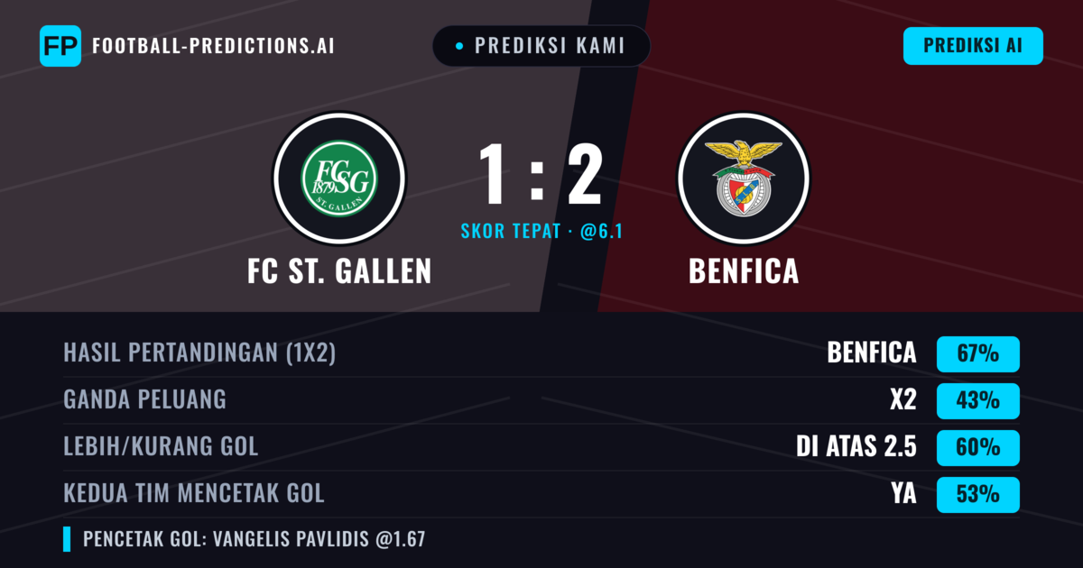 Prediksi kami: FC St. Gallen vs Benfica — Benfica — Menang (68%); Lebih 2.5; Kedua tim mencetak gol: Ya