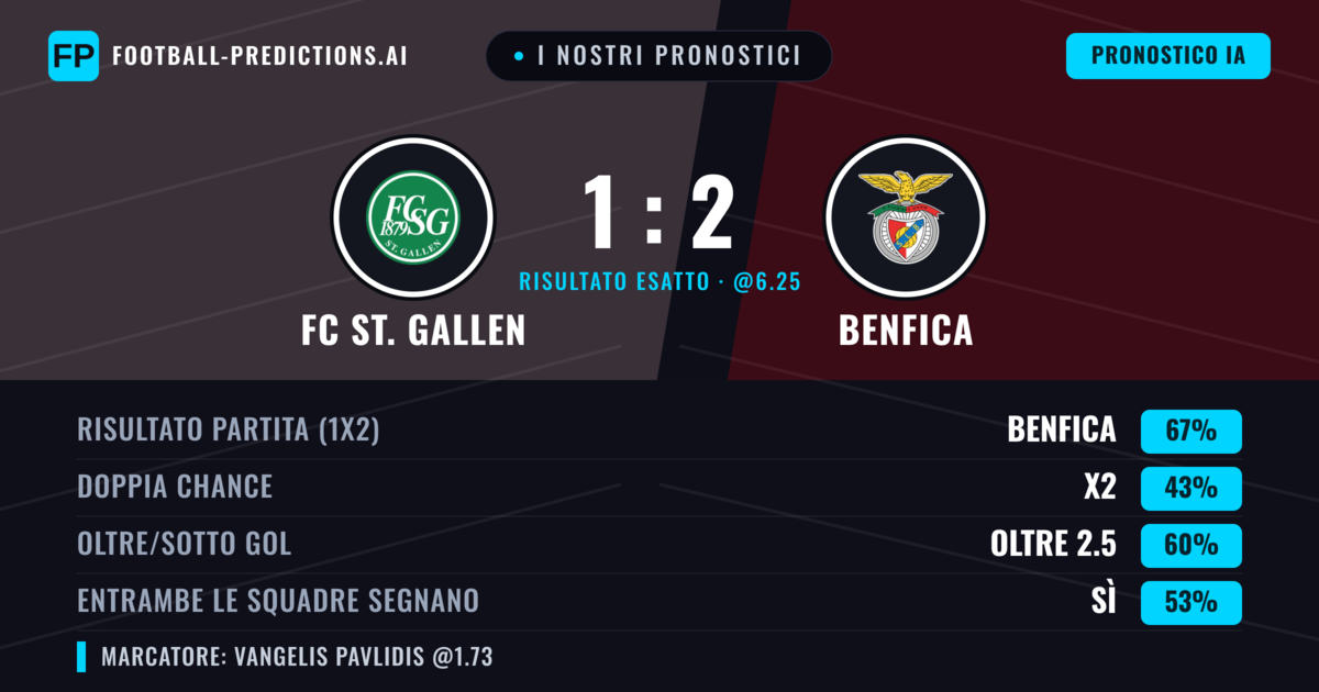 I nostri pronostici: FC St. Gallen vs Benfica — Benfica — Vince (68%); Oltre 2.5; Entrambe segnano: Sì