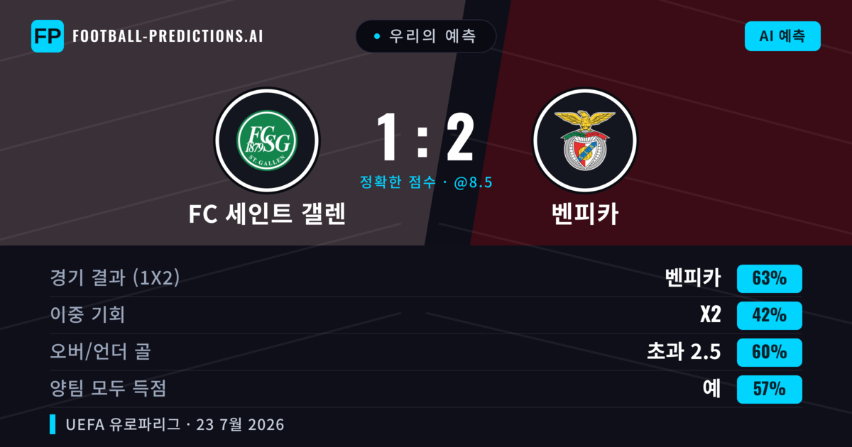 우리의 예측: FC 세인트 갤렌 vs 벤피카 — 벤피카 — 승리 (66%); 초과 2.5; 양팀 모두 득점: 예