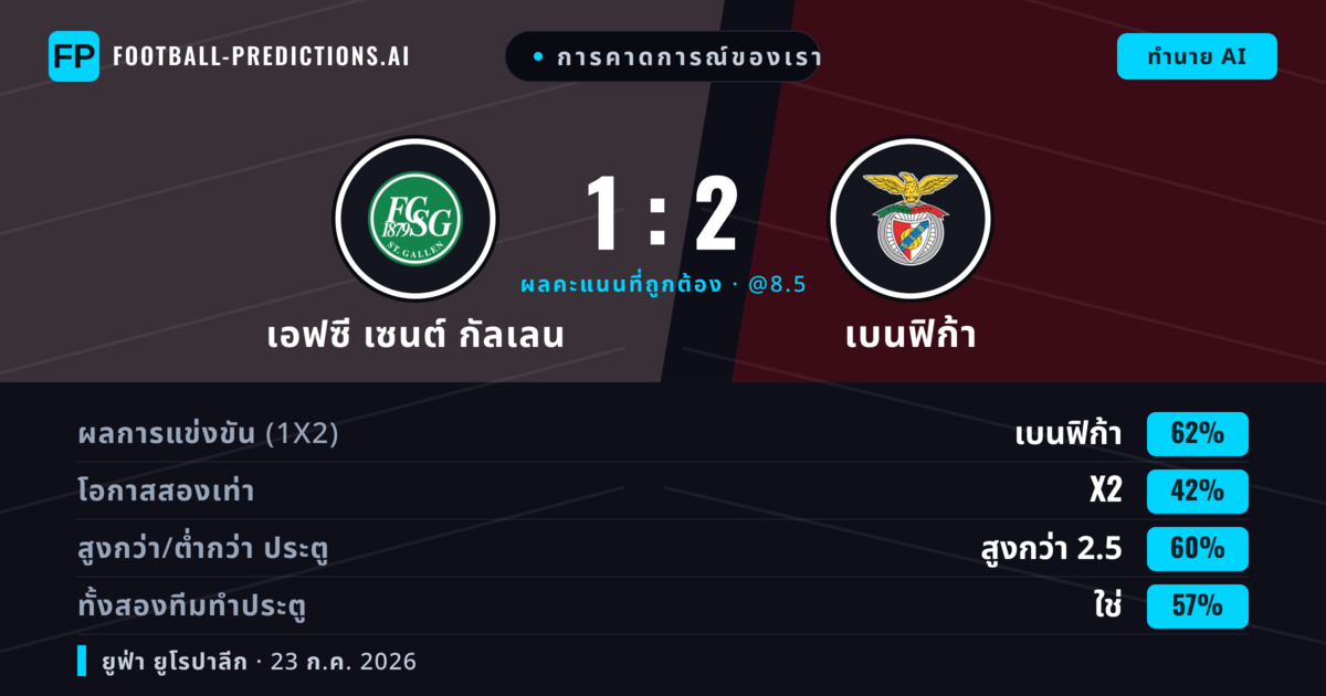 การคาดการณ์ของเรา: เอฟซี เซนต์ กัลเลน vs เบนฟิก้า — เบนฟิก้า — ชนะ (66%); เกิน 2.5; ทั้งสองทีมทำประตู: ใช่