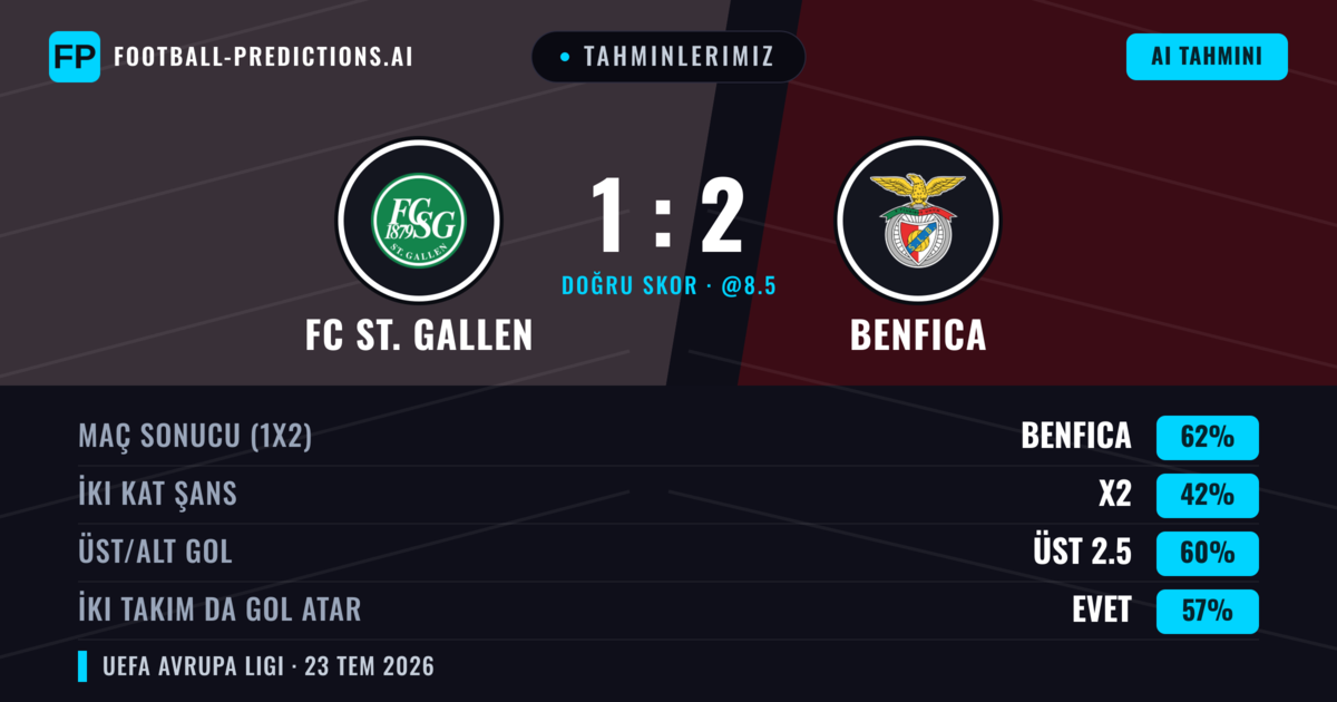 Tahminlerimiz: FC St. Gallen vs Benfica — Benfica — Kazanmak (68%); Üst 2.5; İki taraf da gol atar: Evet