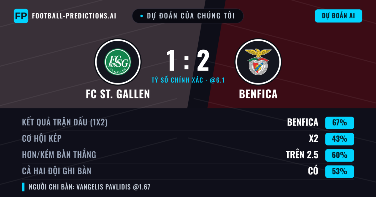 Dự đoán của chúng tôi: FC St. Gallen vs Benfica — Benfica — Thắng (68%); Hơn 2.5; Cả hai ghi bàn: Có