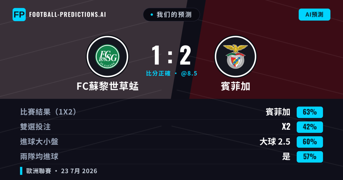 我们的预测: FC蘇黎世草蜢 對 賓菲加 — 賓菲加 — 勝 (68%); 大球 2.5; 有進球