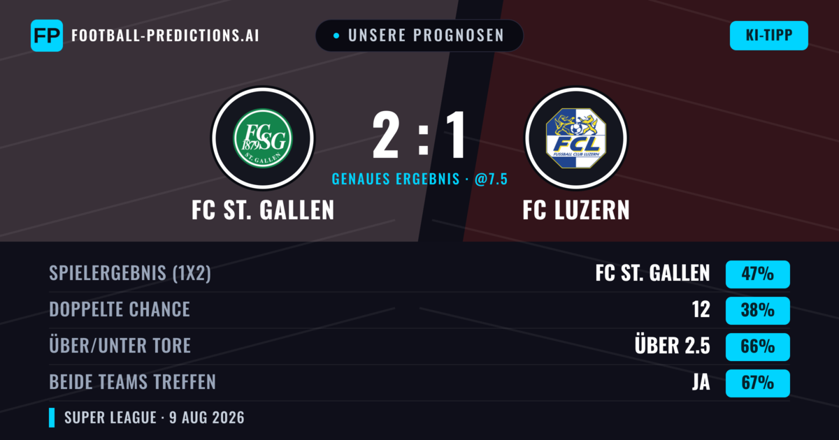 Unsere Prognosen: FC St. Gallen vs FC Luzern — FC St. Gallen — Sieg (50%); Über 2.5; Beide treffen: Ja