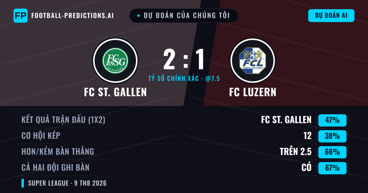 Dự đoán của chúng tôi: FC St. Gallen vs FC Luzern — FC St. Gallen — Thắng (50%); Hơn 2.5; Cả hai ghi bàn: Có