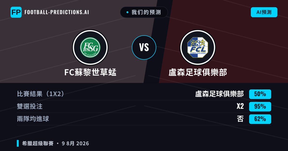 我们的预测: FC蘇黎世草蜢 對 盧森足球俱樂部 — FC蘇黎世草蜢 — 勝 (50%); 大球 2.5; 有進球