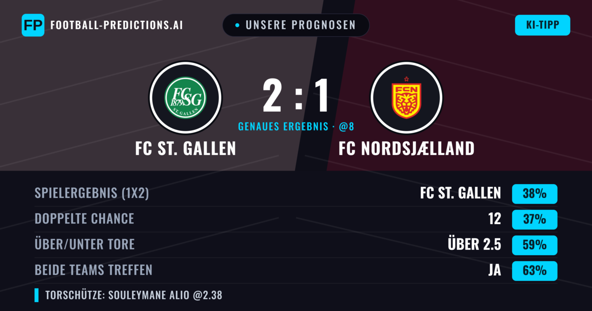 Unsere Prognosen: FC St. Gallen vs FC Nordsjælland — FC St. Gallen — Sieg (44%); Über 2.5; Beide treffen: Ja