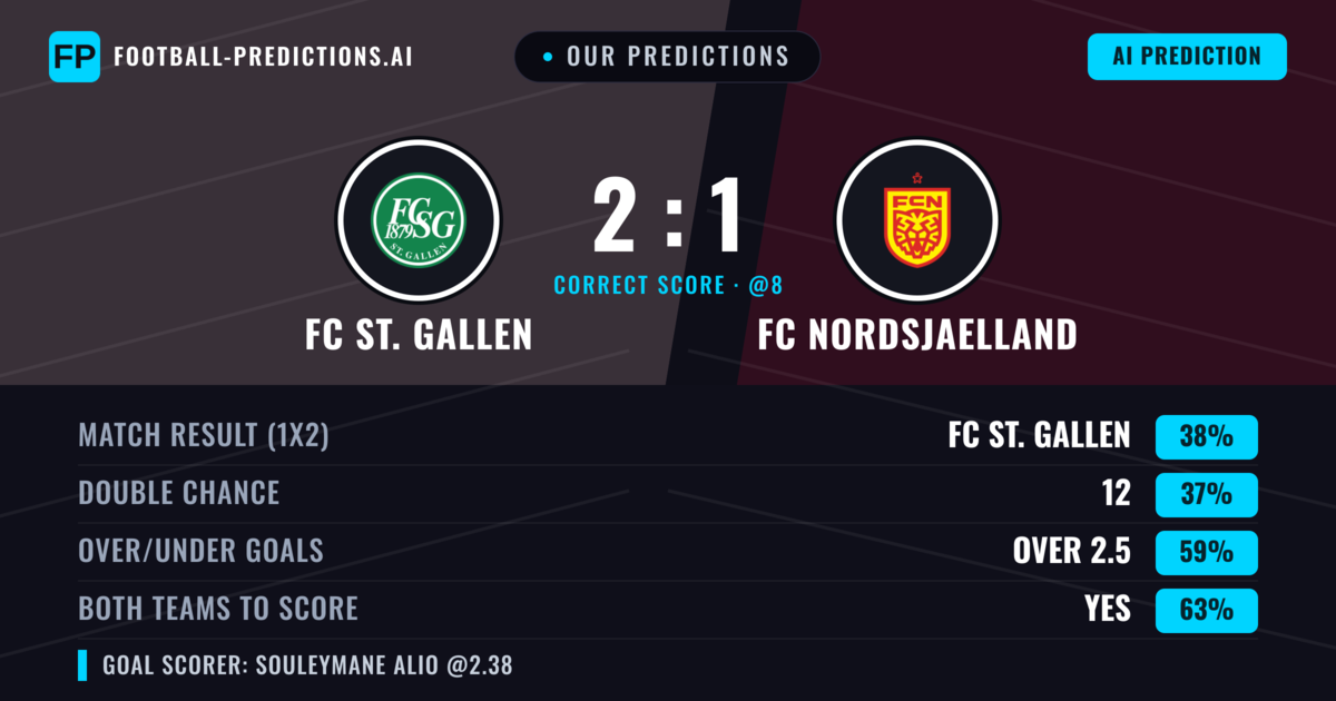 Our Predictions: FC ST. Gallen vs FC Nordsjaelland — FC ST. Gallen — Win (44%); over 2.5; Both teams to score: Yes