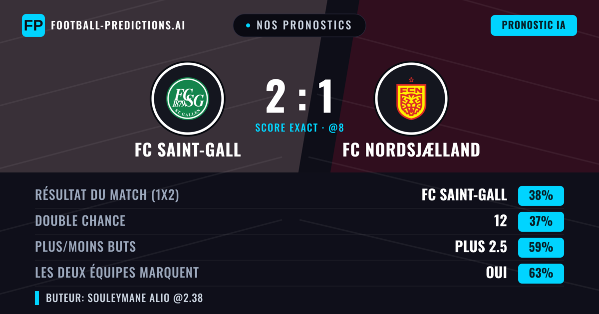 Nos pronostics: FC Saint-Gall vs FC Nordsjælland — FC Saint-Gall — Victoire (44%); Plus 2.5; Les deux marquent : Oui