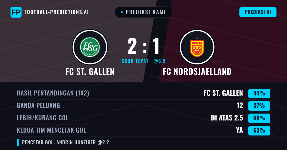 Prediksi kami: FC St. Gallen vs FC Nordsjælland — FC St. Gallen — Menang (44%); Lebih 2.5; Kedua tim mencetak gol: Ya