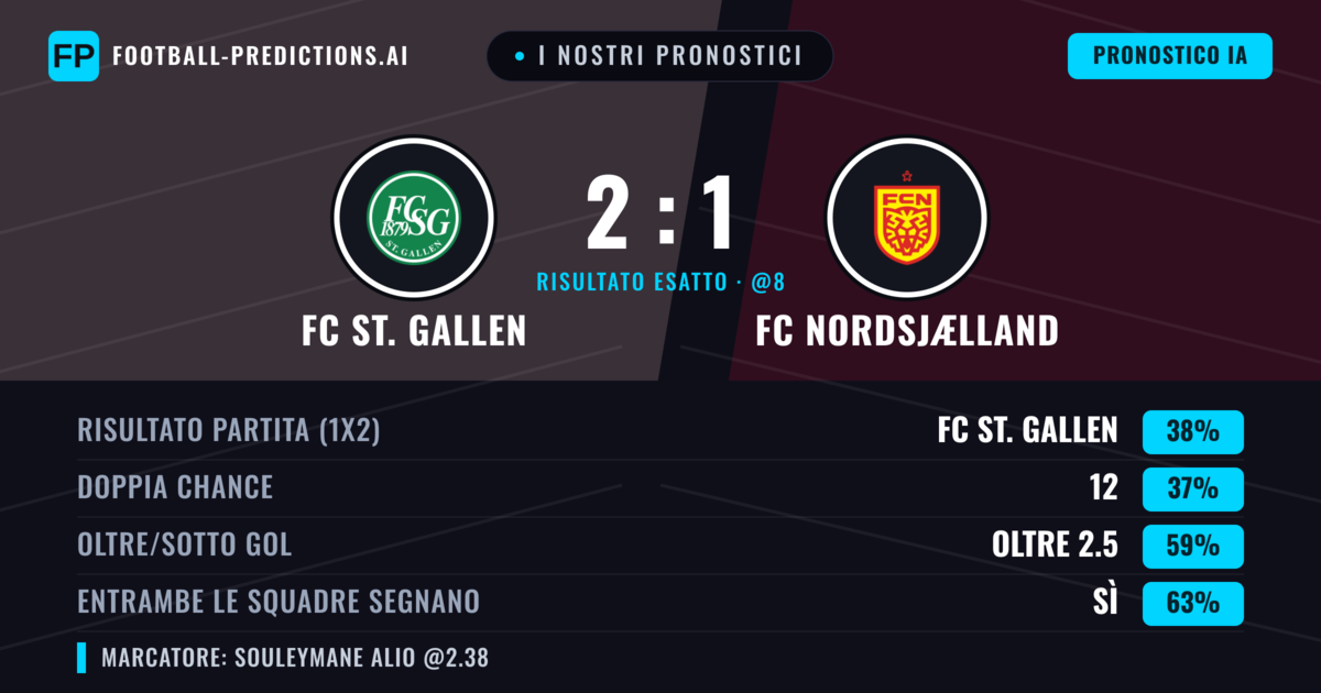 I nostri pronostici: FC St. Gallen vs FC Nordsjælland — FC St. Gallen — Vince (44%); Oltre 2.5; Entrambe segnano: Sì