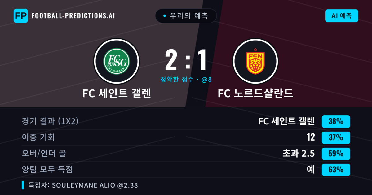 우리의 예측: FC 세인트 갤렌 vs FC 노르드샬란드 — FC 세인트 갤렌 — 승리 (44%); 초과 2.5; 양팀 모두 득점: 예