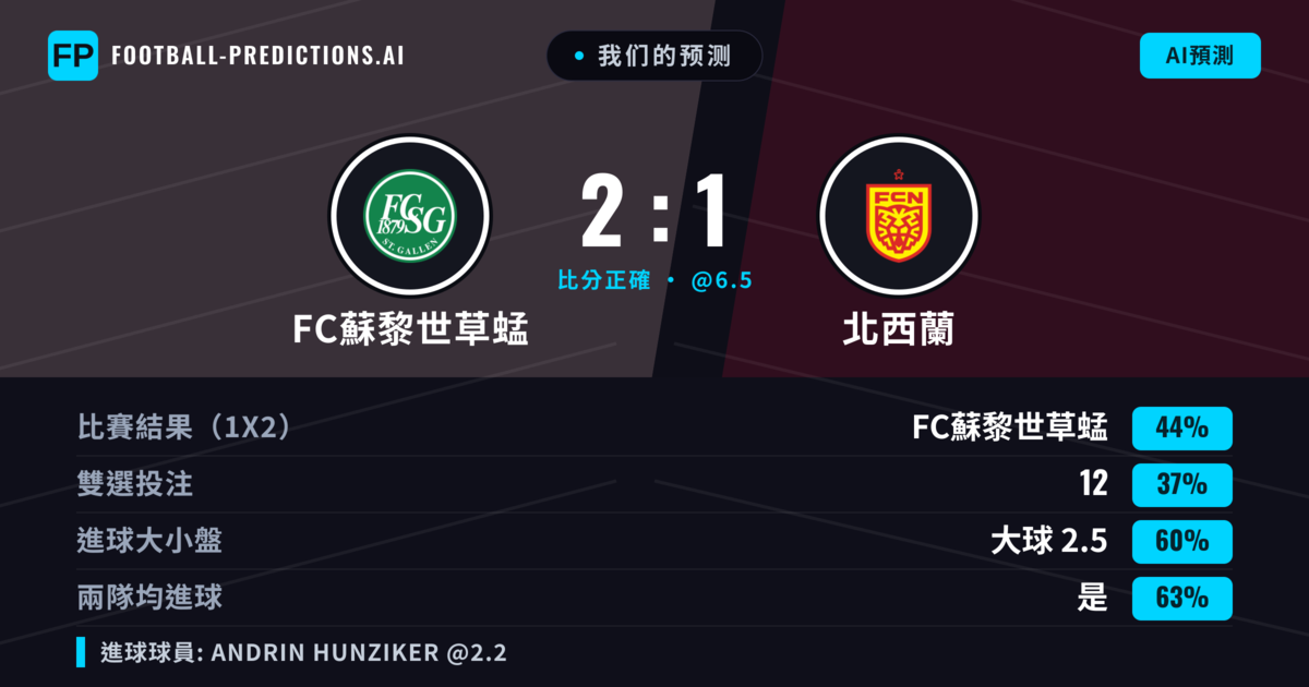 我们的预测: FC蘇黎世草蜢 對 北西蘭 — FC蘇黎世草蜢 — 勝 (44%); 大球 2.5; 有進球