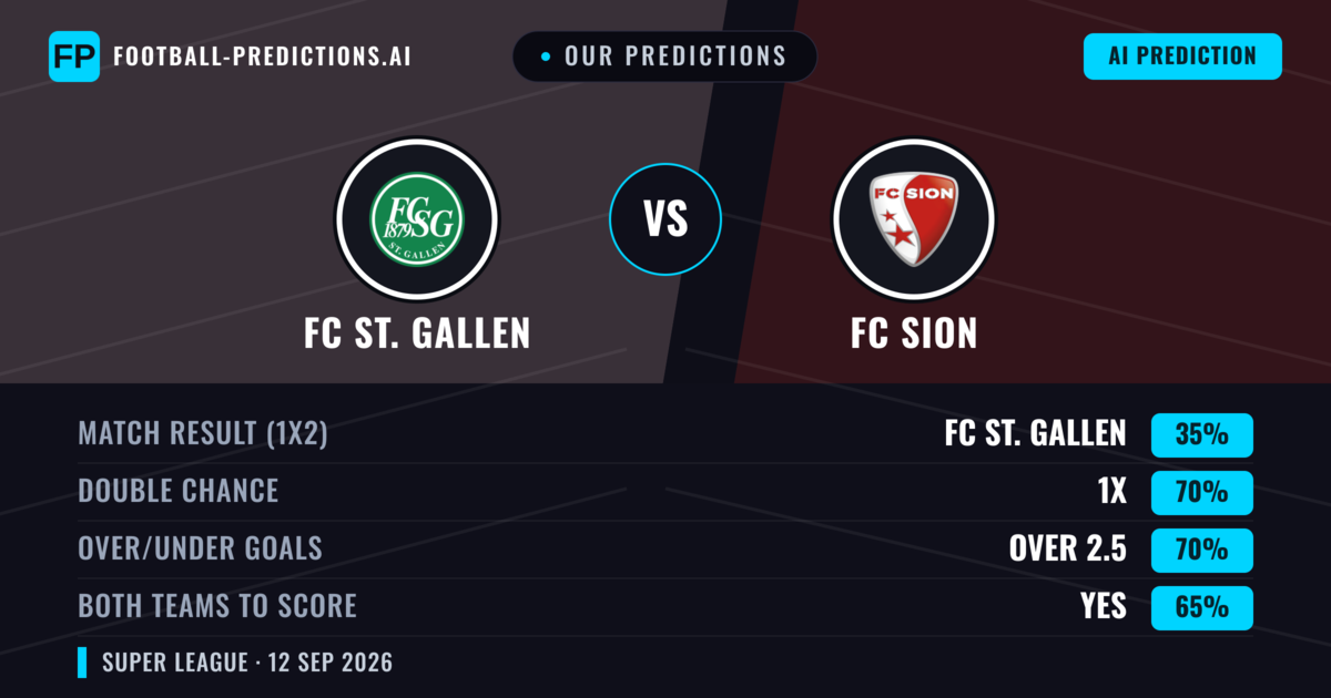 Our Predictions: FC ST. Gallen vs FC Sion — Draw (35%); over 2.5; Both teams to score: Yes
