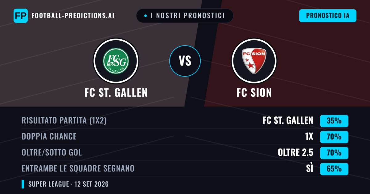 I nostri pronostici: FC St. Gallen vs FC Sion — Pareggio (35%); Oltre 2.5; Entrambe segnano: Sì