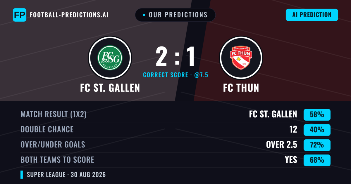 Our Predictions: FC ST. Gallen vs FC Thun — FC ST. Gallen — Win (58%); over 2.5; Both teams to score: Yes