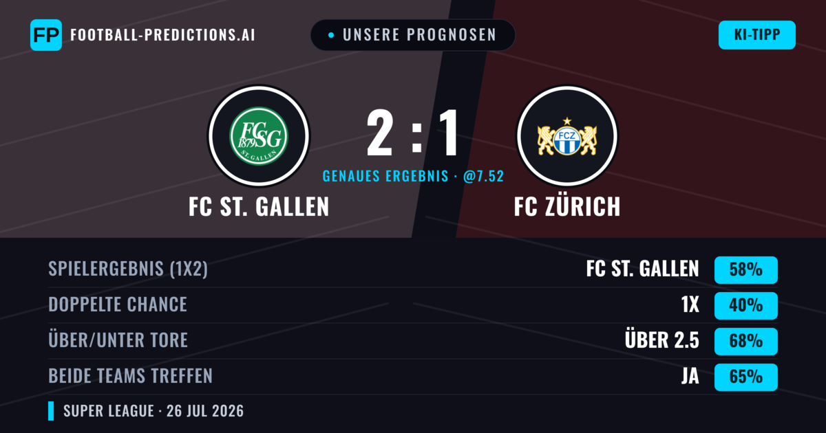 Unsere Prognosen: FC St. Gallen vs FC Zürich — FC St. Gallen — Sieg (59%); Über 2.5; Beide treffen: Ja