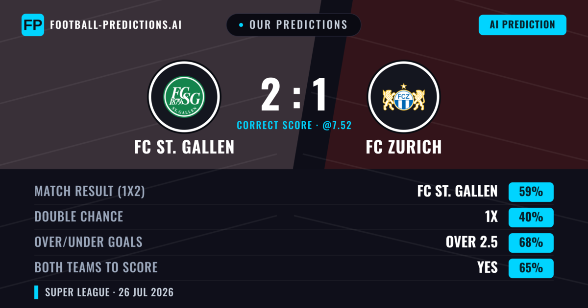 Our Predictions: FC ST. Gallen vs FC Zurich — FC ST. Gallen — Win (59%); over 2.5; Both teams to score: Yes