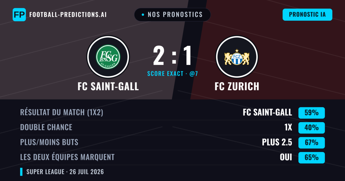 Nos pronostics: FC Saint-Gall vs FC Zurich — FC Saint-Gall — Victoire (59%); Plus 2.5; Les deux marquent : Oui