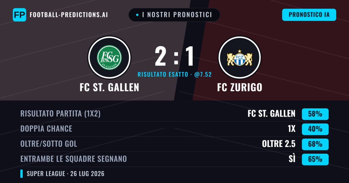 I nostri pronostici: FC St. Gallen vs FC Zurigo — FC St. Gallen — Vince (59%); Oltre 2.5; Entrambe segnano: Sì