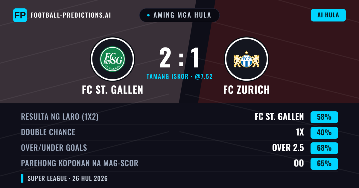 Aming mga hula: FC St. Gallen vs FC Zurich — FC St. Gallen — Manalo (59%); Over 2.5; Parehong magbubuo: Oo
