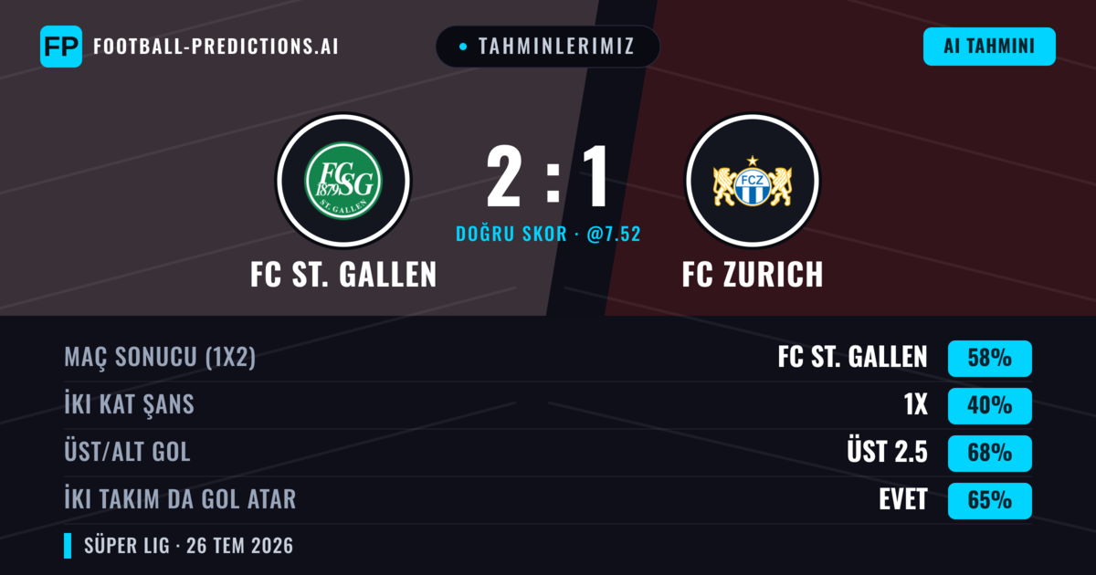 Tahminlerimiz: FC St. Gallen vs FC Zurich — FC St. Gallen — Kazanmak (59%); Üst 2.5; İki taraf da gol atar: Evet