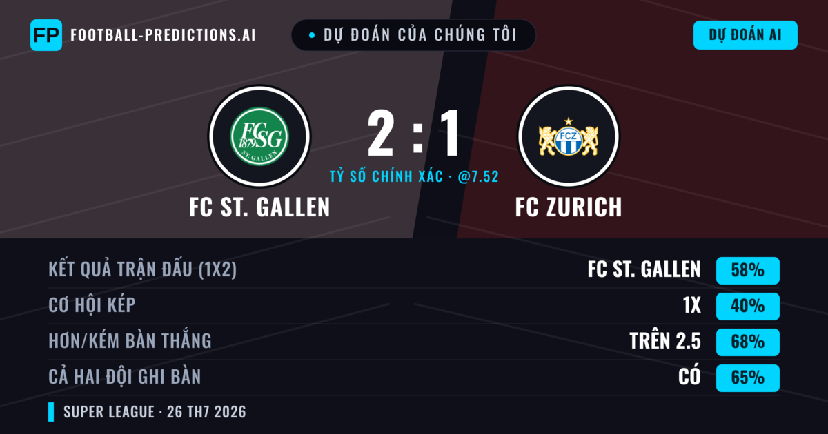 Dự đoán của chúng tôi: FC St. Gallen vs FC Zurich — FC St. Gallen — Thắng (59%); Hơn 2.5; Cả hai ghi bàn: Có