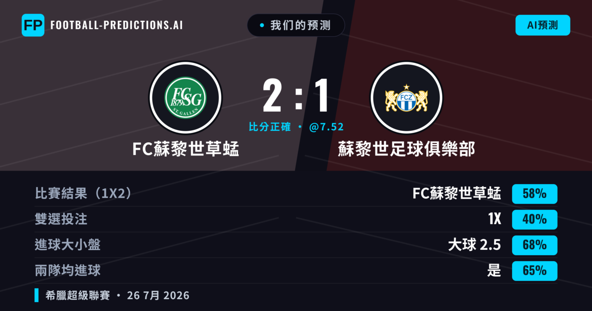 我们的预测: FC蘇黎世草蜢 對 蘇黎世足球俱樂部 — FC蘇黎世草蜢 — 勝 (59%); 大球 2.5; 有進球