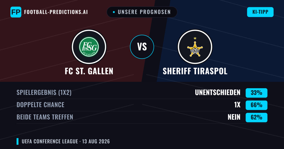Unsere Prognosen: FC St. Gallen vs Sheriff Tiraspol — FC St. Gallen — Sieg (73%); Über 2.5; Beide treffen: Ja