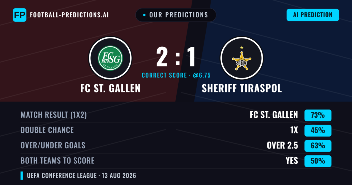 Our Predictions: FC ST. Gallen vs Sheriff Tiraspol — FC ST. Gallen — Win (73%); over 2.5; Both teams to score: Yes