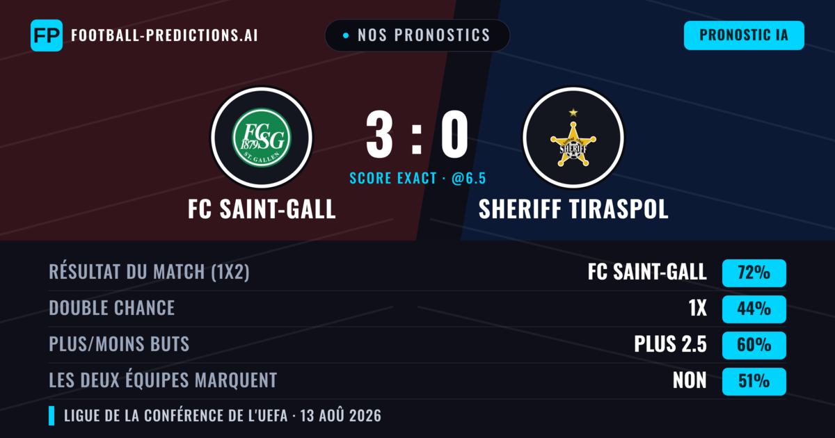 Nos pronostics: FC Saint-Gall vs Sheriff Tiraspol — FC Saint-Gall — Victoire (71%); Plus 2.5; Les deux marquent : Non