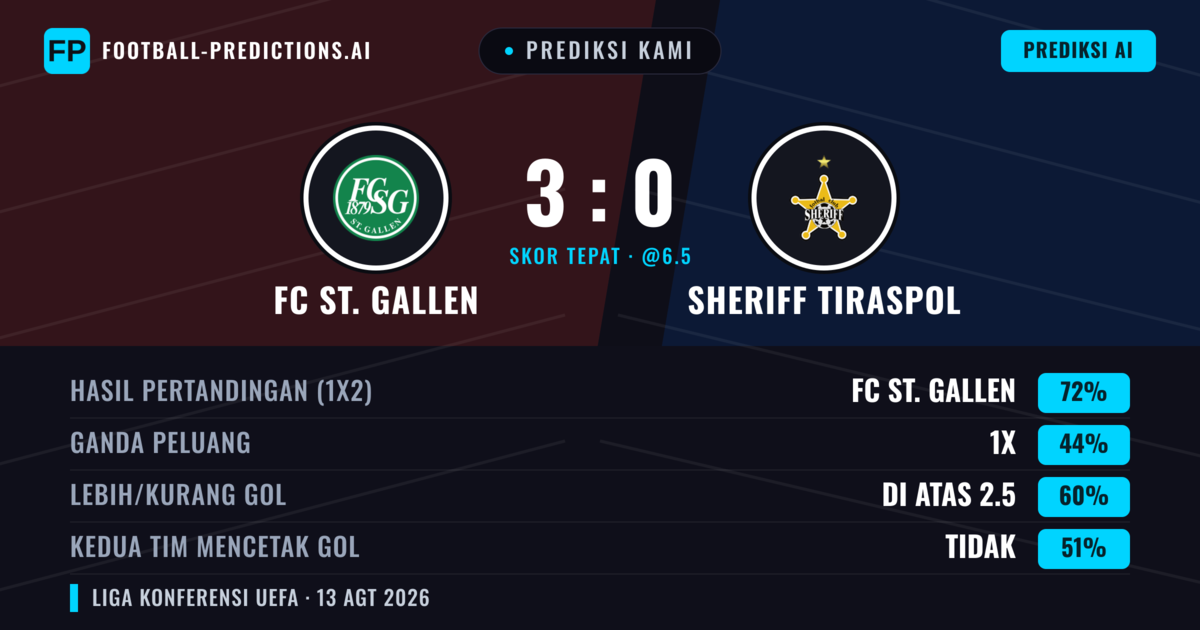 Prediksi kami: FC St. Gallen vs Sheriff Tiraspol — FC St. Gallen — Menang (73%); Lebih 2.5; Kedua tim mencetak gol: Ya