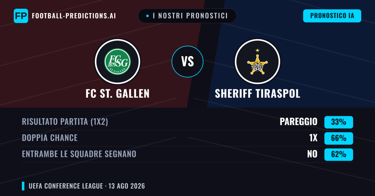 I nostri pronostici: FC St. Gallen vs Sheriff Tiraspol — FC St. Gallen — Vince (73%); Oltre 2.5; Entrambe segnano: Sì