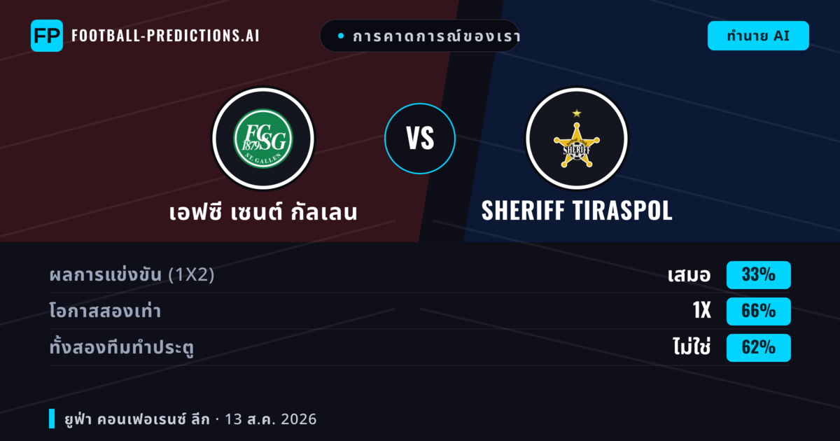 การคาดการณ์ของเรา: เอฟซี เซนต์ กัลเลน vs Sheriff Tiraspol — เอฟซี เซนต์ กัลเลน — ชนะ (73%); เกิน 2.5; ทั้งสองทีมทำประตู: ใช่