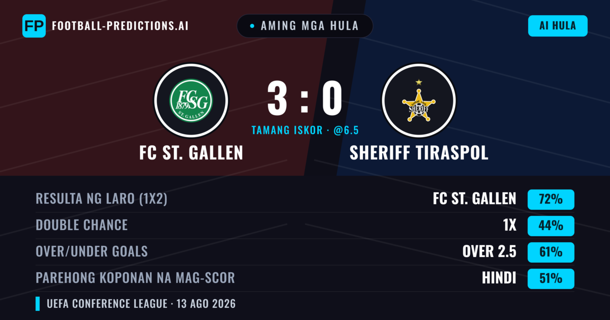Aming mga hula: FC St. Gallen vs Sheriff Tiraspol — FC St. Gallen — Manalo (73%); Over 2.5; Parehong magbubuo: Oo