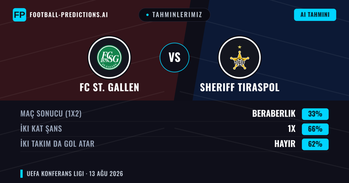 Tahminlerimiz: FC St. Gallen vs Sheriff Tiraspol — FC St. Gallen — Kazanmak (73%); Üst 2.5; İki taraf da gol atar: Evet