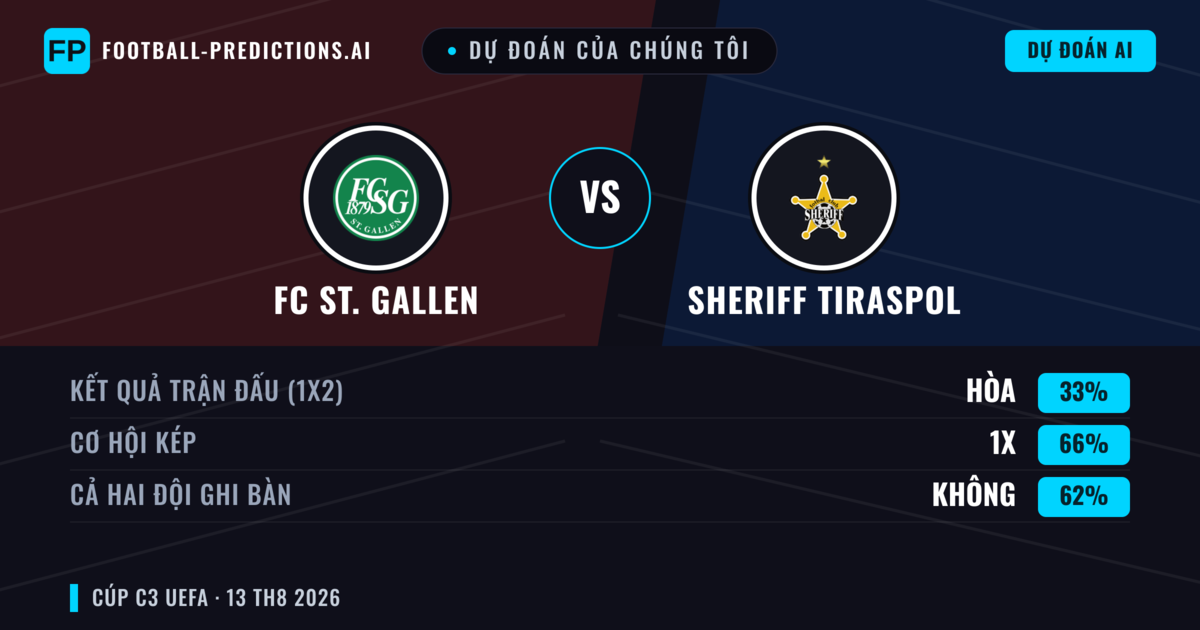 Dự đoán của chúng tôi: FC St. Gallen vs Sheriff Tiraspol — FC St. Gallen — Thắng (73%); Hơn 2.5; Cả hai ghi bàn: Có